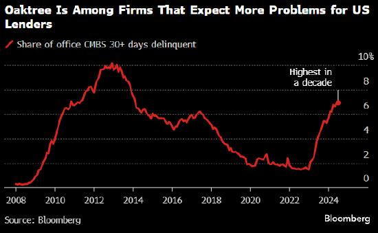 New trends among distressed asset investors, targeting U.S. commercial real estate